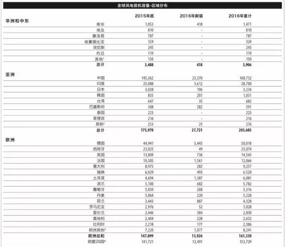 《全球風(fēng)電報告：年度市場發(fā)展》（附：2016年全球新增裝機容量排名前十）
