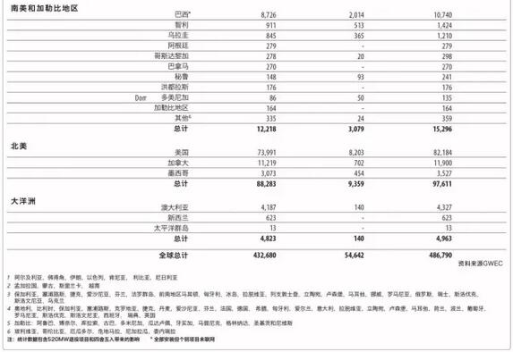 《全球風(fēng)電報告：年度市場發(fā)展》（附：2016年全球新增裝機容量排名前十）