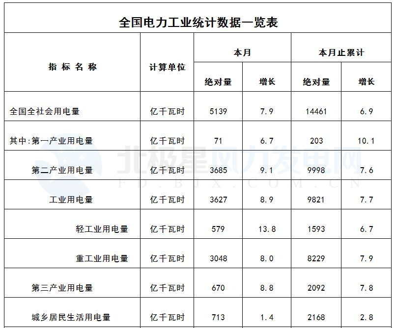 國家能源局：3月風(fēng)電發(fā)電設(shè)備容量達151.39GW 同比增12.9%（附數(shù)據(jù)）