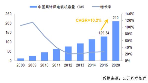 未來幾年中國風電裝機容量、發(fā)電量及最低利用小時數(shù)預測
