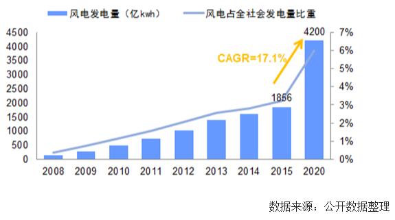 未來幾年中國風電裝機容量、發(fā)電量及最低利用小時數(shù)預測