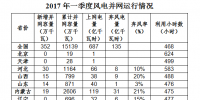 國家能源局：全國風(fēng)電第一季度新增并網(wǎng)容量352萬千瓦 吉林成棄風(fēng)率最高<font color=