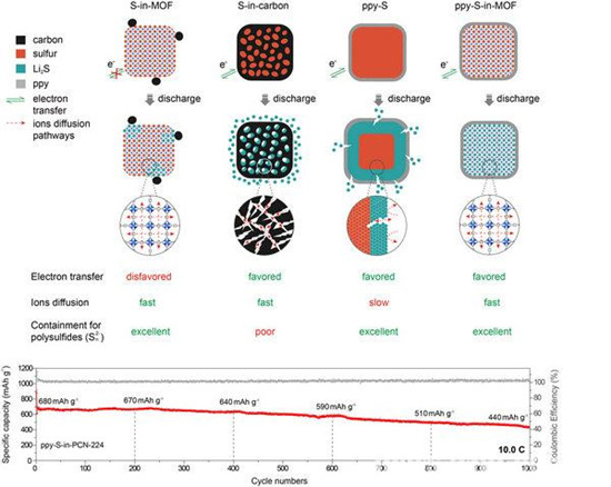 鄧鶴翔和柯福生團(tuán)隊(duì)鋰硫電池研究獲突破
