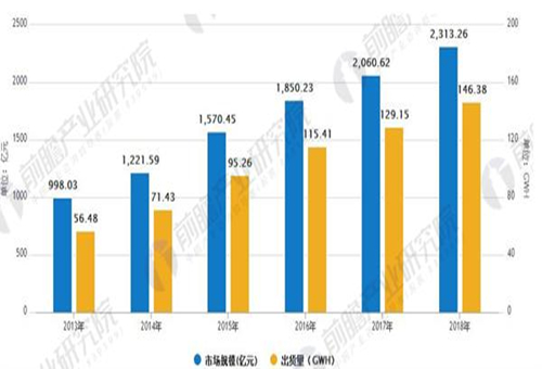 動(dòng)力電池引領(lǐng) 鋰電池產(chǎn)業(yè)規(guī)模穩(wěn)步增長(zhǎng)