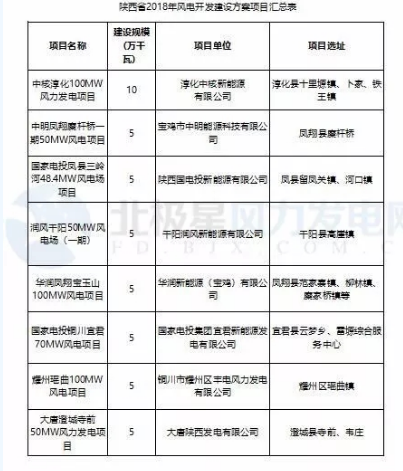 365萬千瓦！38個風(fēng)電項目！陜西 ＆ 山東2018年風(fēng)電開發(fā)建設(shè)方案公布！