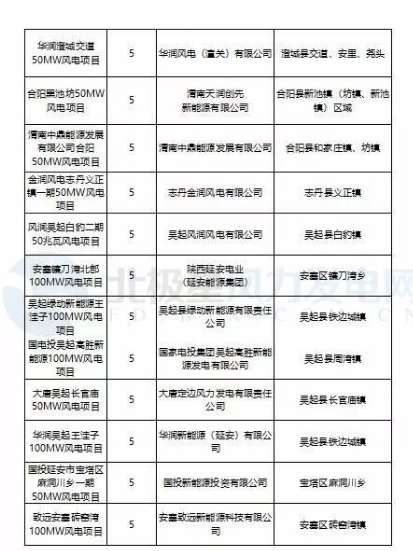 365萬千瓦！38個風(fēng)電項目！陜西 ＆ 山東2018年風(fēng)電開發(fā)建設(shè)方案公布！