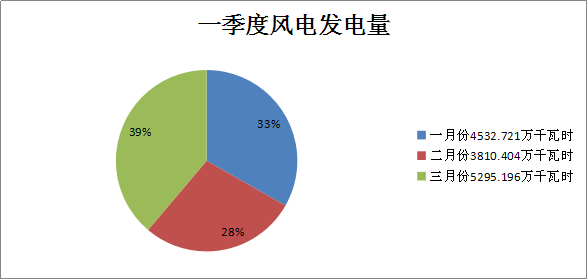 二連浩特市2018年一季度風電發(fā)電量1.36億千瓦時 同比增長21.7%