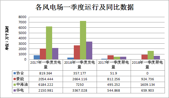 二連浩特市2018年一季度風電發(fā)電量1.36億千瓦時 同比增長21.7%