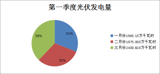 二連浩特市2018年一季度風電發(fā)電量1.36億千瓦時 同比增長21.7%
