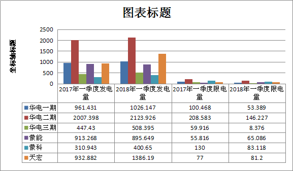二連浩特市2018年一季度風電發(fā)電量1.36億千瓦時 同比增長21.7%