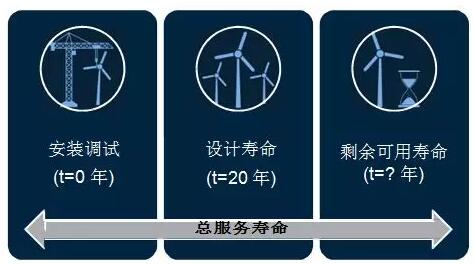 全球首個(gè)國(guó)家級(jí)風(fēng)電機(jī)組延壽標(biāo)準(zhǔn)發(fā)布！
