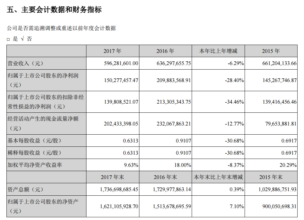 金雷風(fēng)電2017年績報告：凈利潤15,027.76萬元 較上年同期減少28.40%