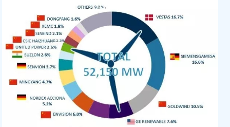 FTI：2017年全球風(fēng)電整機(jī)商TOP15發(fā)布 中國8個(gè)風(fēng)電整機(jī)商入圍