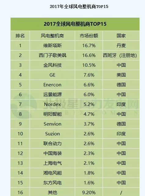 FTI：2017年全球風(fēng)電整機(jī)商TOP15發(fā)布 中國8個(gè)風(fēng)電整機(jī)商入圍