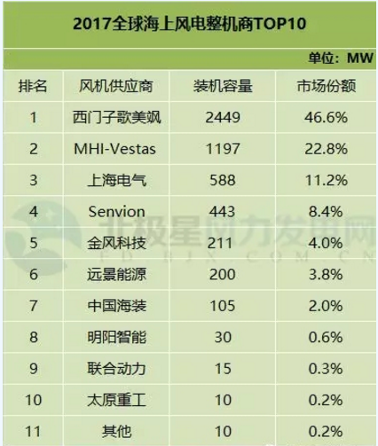 FTI：2017年全球風(fēng)電整機(jī)商TOP15發(fā)布 中國8個(gè)風(fēng)電整機(jī)商入圍