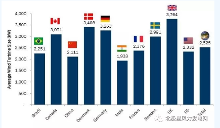 FTI：2017年全球風(fēng)電整機(jī)商TOP15發(fā)布 中國8個(gè)風(fēng)電整機(jī)商入圍