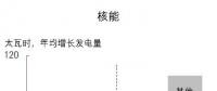 BP發(fā)布2018能源展望：核能在中國能源需求占比到2040年達(dá)8%