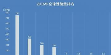 【盤點(diǎn)】哪個(gè)國(guó)家的鋰資源最豐富？