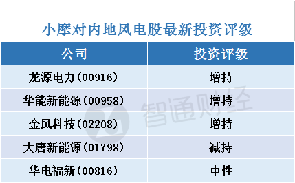 小摩：看好內地風電股 首選龍源電力