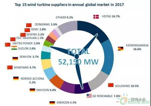 重磅！52.15GW!金風(fēng)、遠(yuǎn)景、明陽智能、聯(lián)合動力等8家企業(yè)入選2017年全球風(fēng)電整機(jī)商TOP15