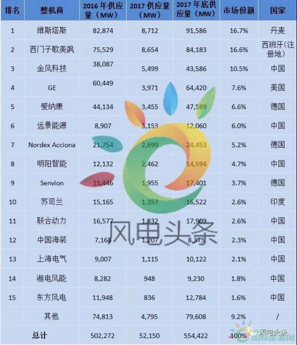重磅！52.15GW!金風(fēng)、遠(yuǎn)景、明陽智能、聯(lián)合動力等8家企業(yè)入選2017年全球風(fēng)電整機(jī)商TOP15