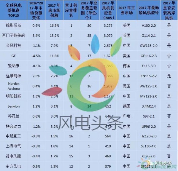 重磅！52.15GW!金風(fēng)、遠(yuǎn)景、明陽智能、聯(lián)合動力等8家企業(yè)入選2017年全球風(fēng)電整機(jī)商TOP15