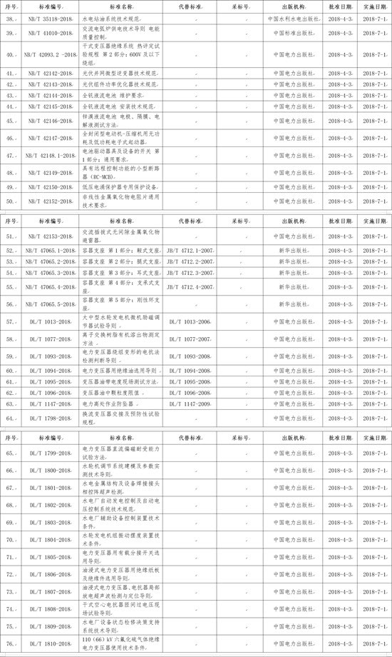 國家能源局批準168項行業(yè)標準，光伏行業(yè)涉及3項