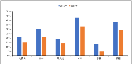 2018年中國風電行業(yè)發(fā)展趨勢及市場前景預測