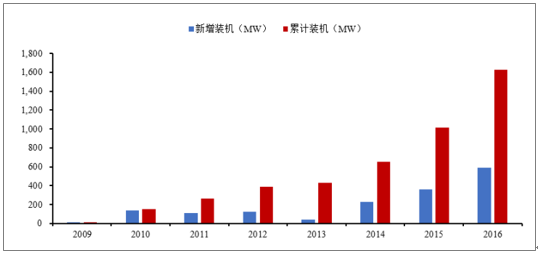 2018年中國風電行業(yè)發(fā)展趨勢及市場前景預測