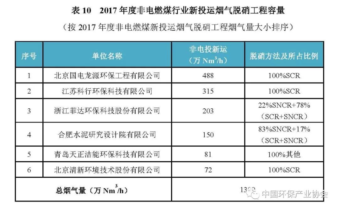 2017年度燃煤煙氣脫硫脫硝產業(yè)信息1