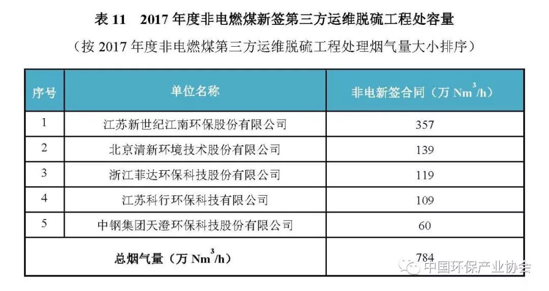 2017年度燃煤煙氣脫硫脫硝產業(yè)信息2