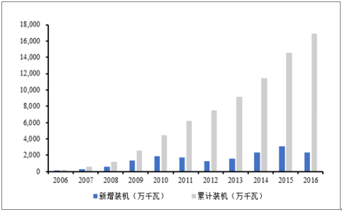 中國(guó)風(fēng)電新增裝機(jī)容量開(kāi)始走向下行