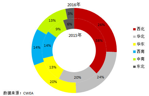 中國(guó)風(fēng)電新增裝機(jī)容量開(kāi)始走向下行
