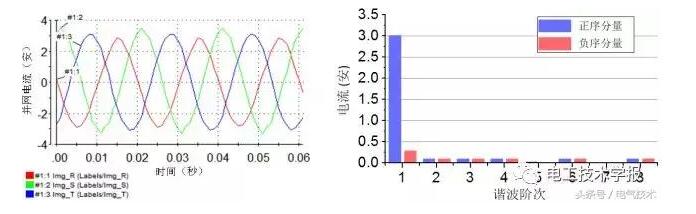 基于分層控制的微電網(wǎng)并網(wǎng)諧波電流主動抑制控制策略