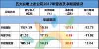 重磅 | 113.84億元！五大發(fā)電旗下5家新能源上市公司，凈利潤已超12家火電公司2倍！