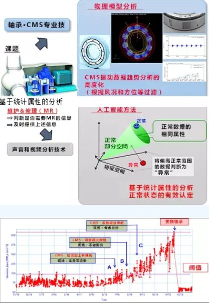 黑科技丨能提前預測故障！風電維護技術(shù)厲害了