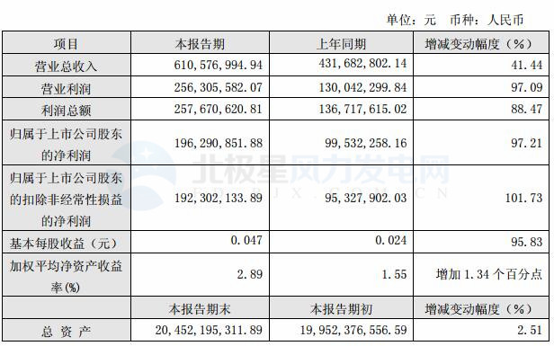 節(jié)能風(fēng)電：一季度實現(xiàn)凈利潤1.96億元 同比增長 97.21%