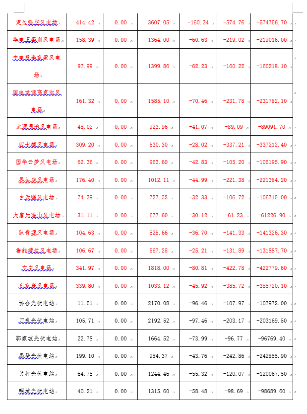 2月份陜西電網(wǎng)“兩個細則”考核補償情況：19家風(fēng)電場上網(wǎng)電量32905.01萬千瓦時