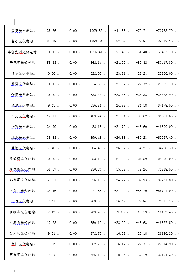 2月份陜西電網(wǎng)“兩個細則”考核補償情況：19家風(fēng)電場上網(wǎng)電量32905.01萬千瓦時