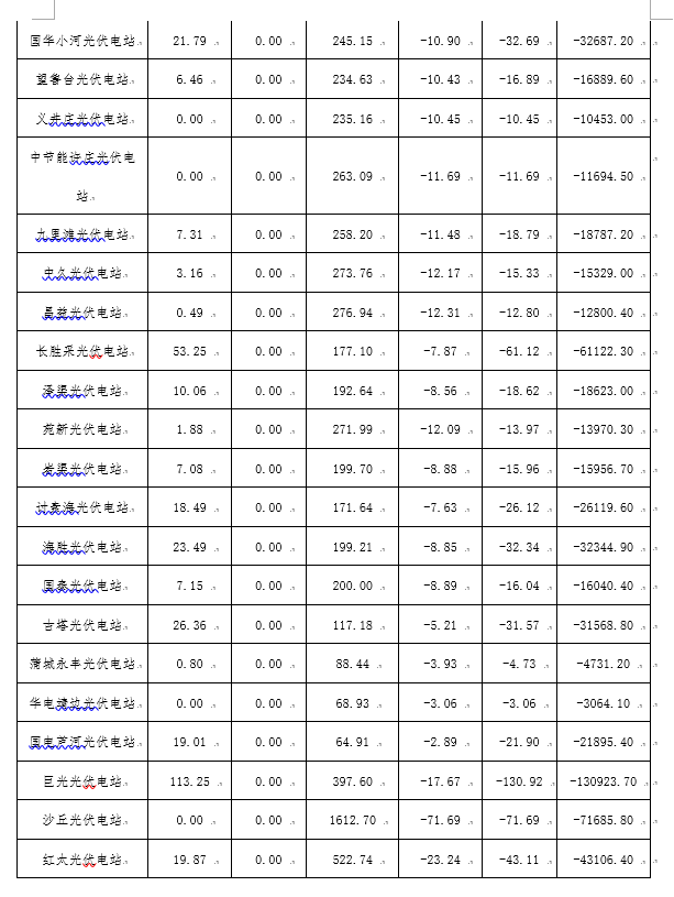 2月份陜西電網(wǎng)“兩個細則”考核補償情況：19家風(fēng)電場上網(wǎng)電量32905.01萬千瓦時