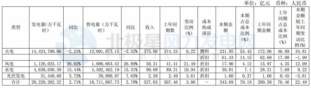 國電電力：2017年凈利潤20.65億元 新增風電裝機102.19萬千瓦
