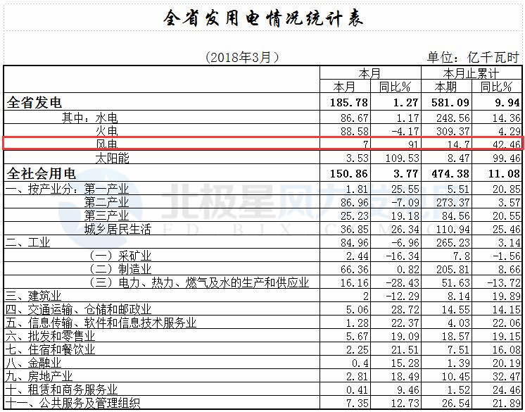 湖北全省一季度風(fēng)電發(fā)電量14.70億千瓦時 同比增長42.46%