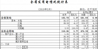 一季度湖北省全社會用電量474.38億千瓦時 實現(xiàn)<font color=