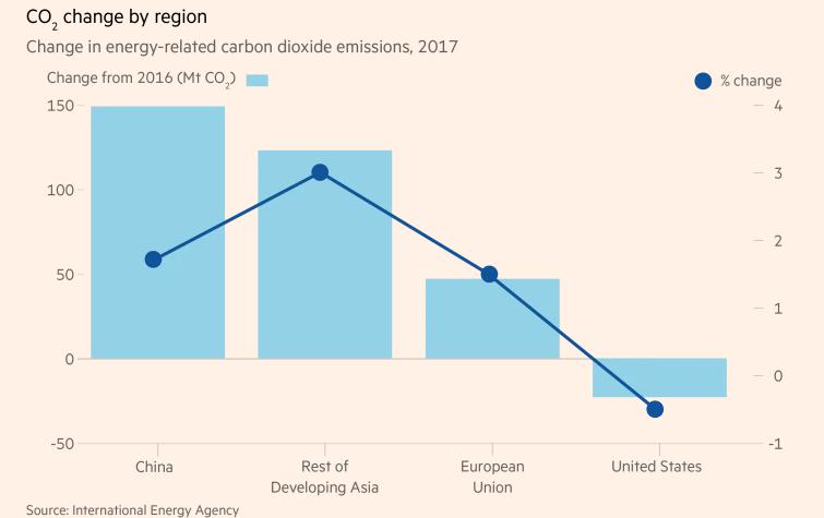 2017年能源需求增長導致碳排放量創(chuàng)歷史新高