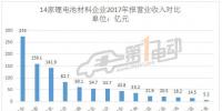 14家動(dòng)力鋰電池材料上市公司2017年報(bào)大比拼