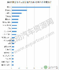 第307批新車公示配套動力電池亮點多 國內(nèi)外品牌展開廝殺
