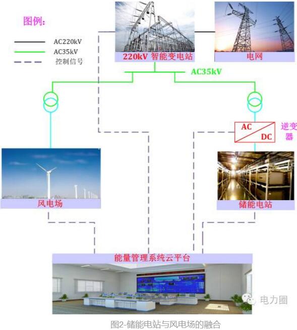 風電過剩：試試用需求側響應來消納