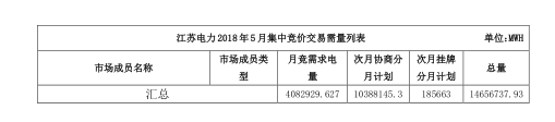 2018年5月江蘇省電力集中競(jìng)價(jià)交易23日開(kāi)始申報(bào)