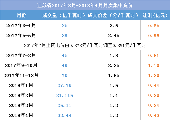 江蘇今年月競讓利1.5億 不足廣東1/4！