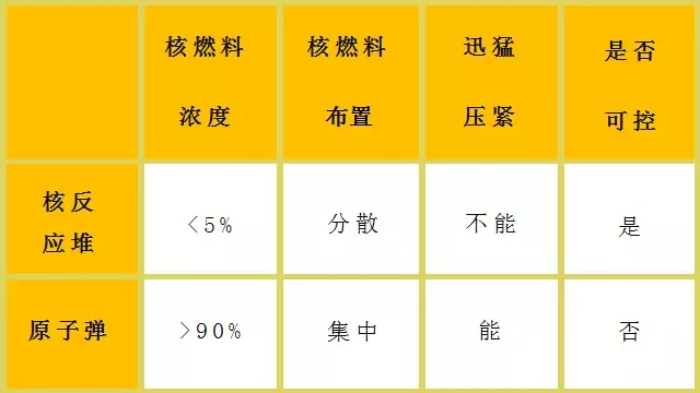 核電站會像原子彈一樣爆炸？吃碘鹽能防輻射？誤會大了！